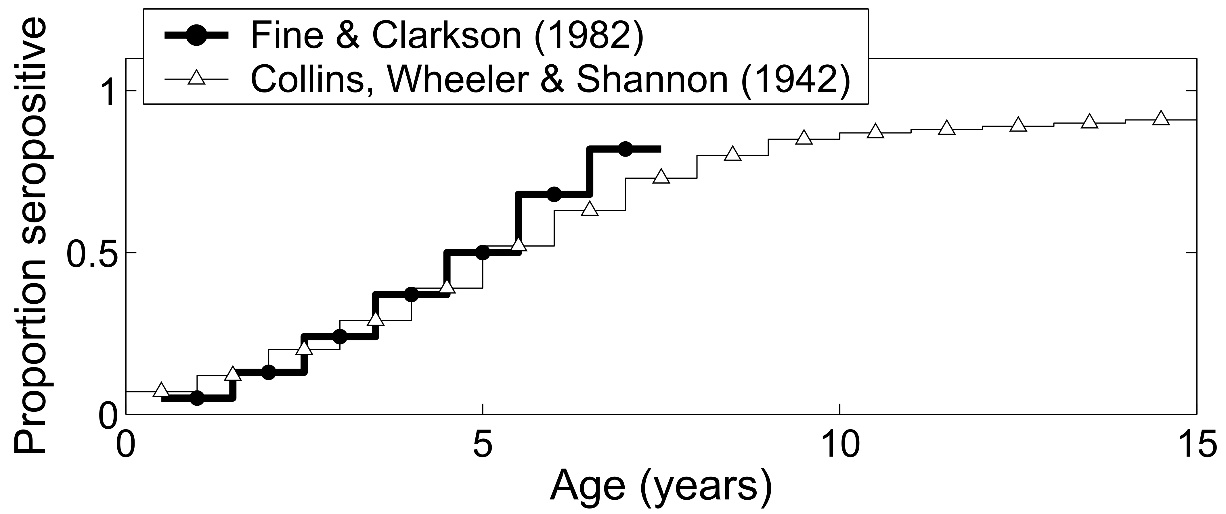 Fraction seropositive (previously infected) as function of age for measles. Source [@keeling08].