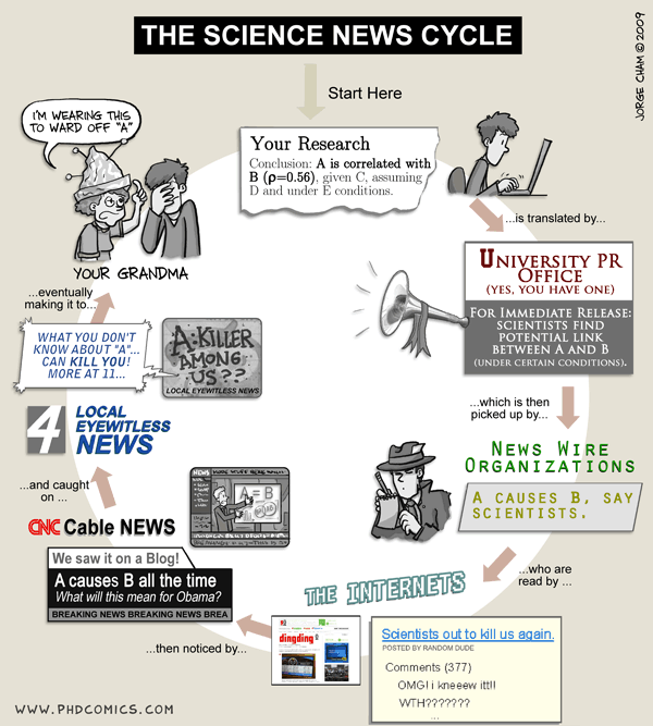 Here is a different kind of cycle that (ID) scientists sometimes encounter. [Source: phdcomics.com](http://www.phdcomics.com/comics/archive.php?comicid=1174).