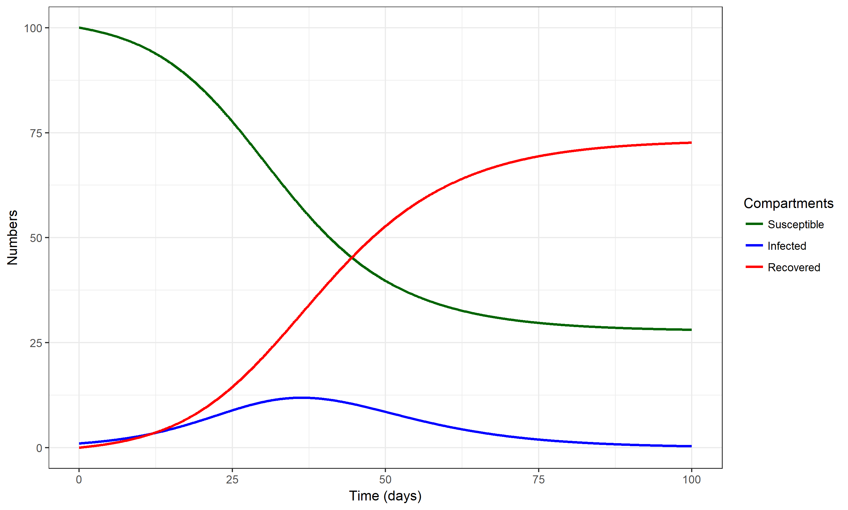 An outbreak simulation using the simple SIR model. Values for parameters are chosen as b=0.0025/days and g = 1/(7 days). The starting conditions for each compartment are set to S=100, I=1, R=0.