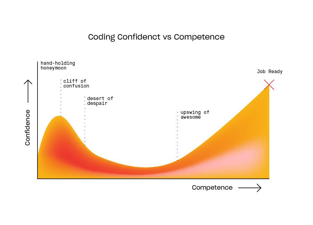 The journey of learning to code. [From this Source.](https://www.thinkful.com/blog/why-learning-to-code-is-so-damn-hard/)