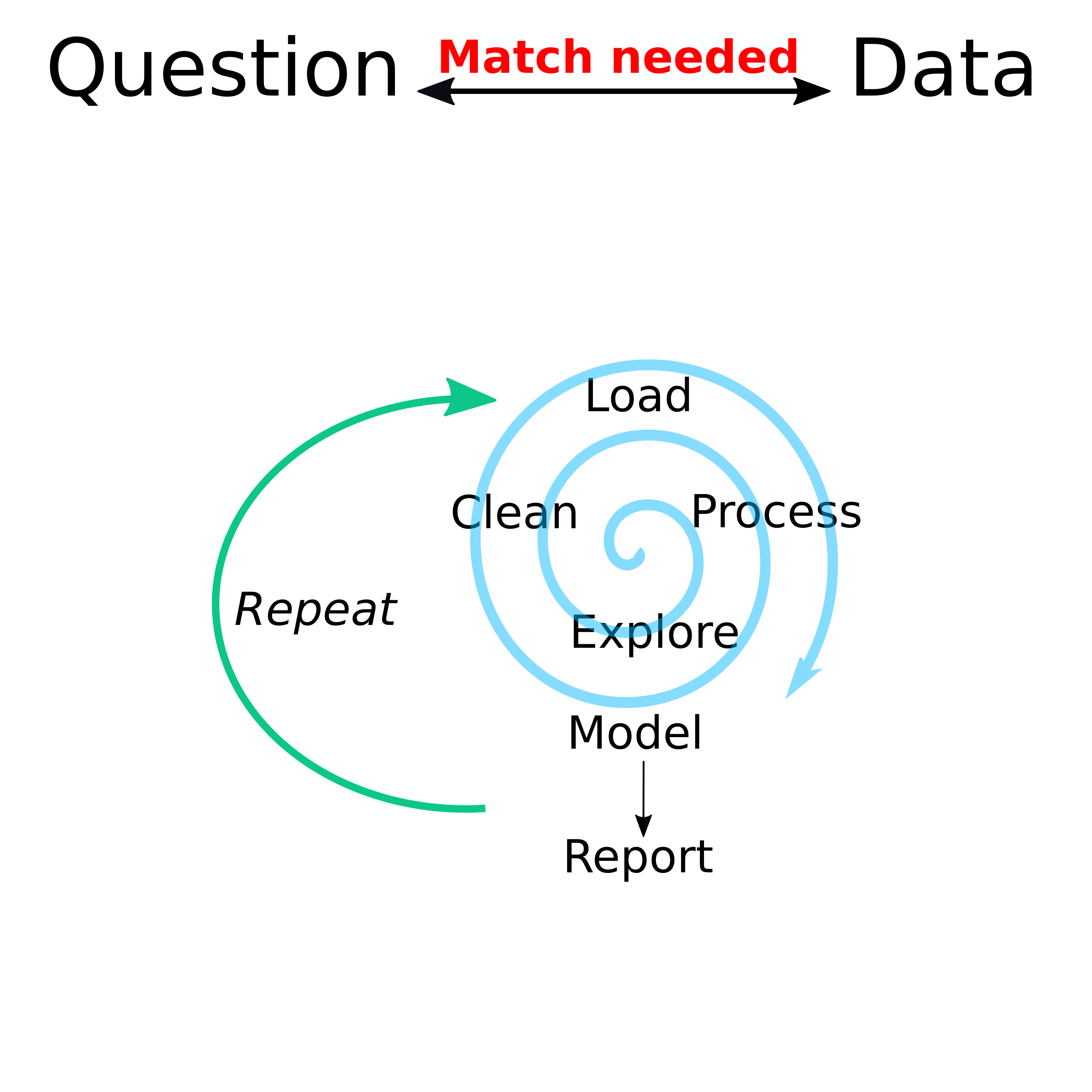 Data analysis workflow