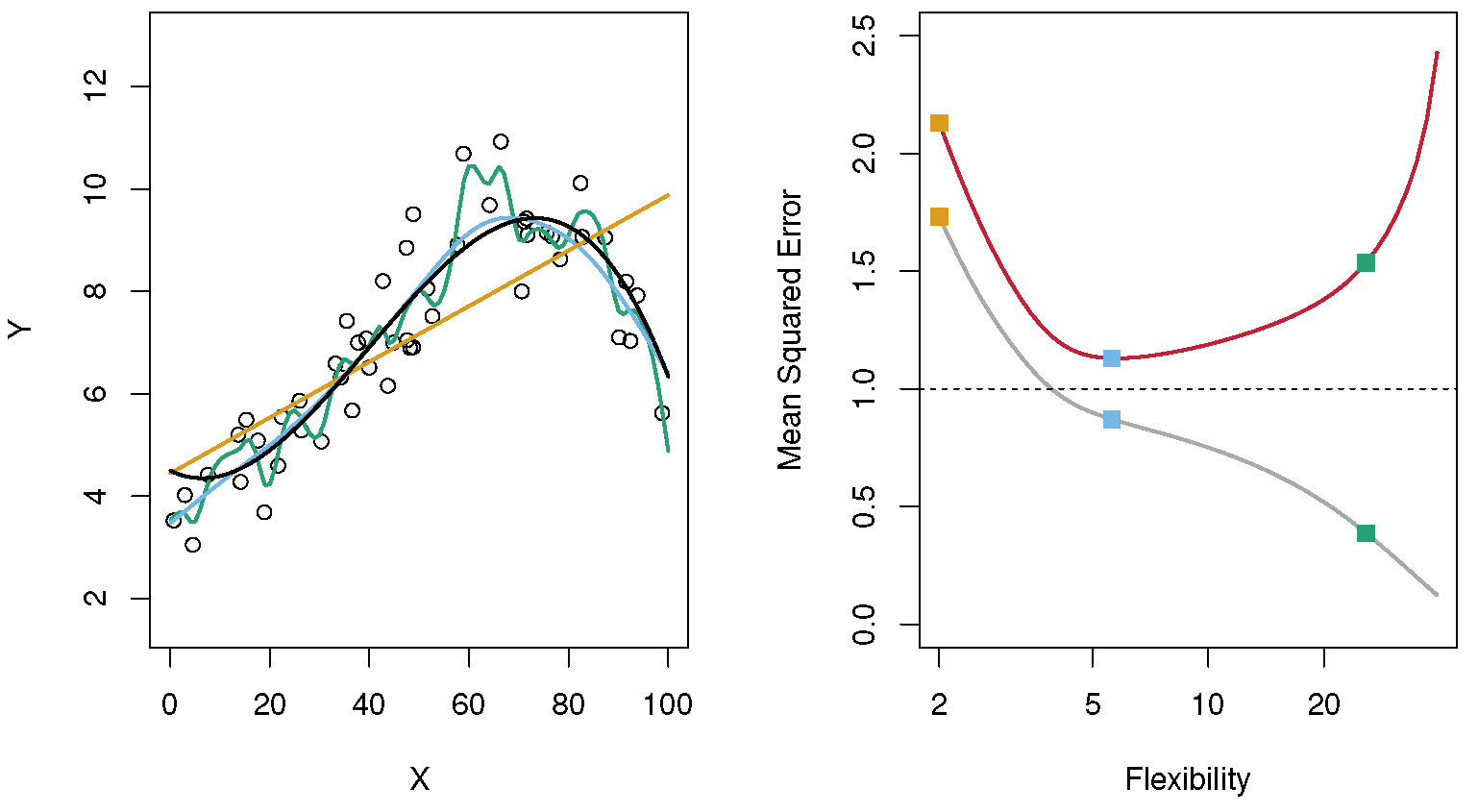 A scatterplot with two panels. The left panel shows several data points along with a few different models: a straight line, a curve that passes through the middle of the points, and a curve that oscillates frequently to hit many of the points. The right panel shows the MSE of these models against the training data, where the oscillating curve performs best, and also against new data, where the curve which oscillates less frequently performs best.