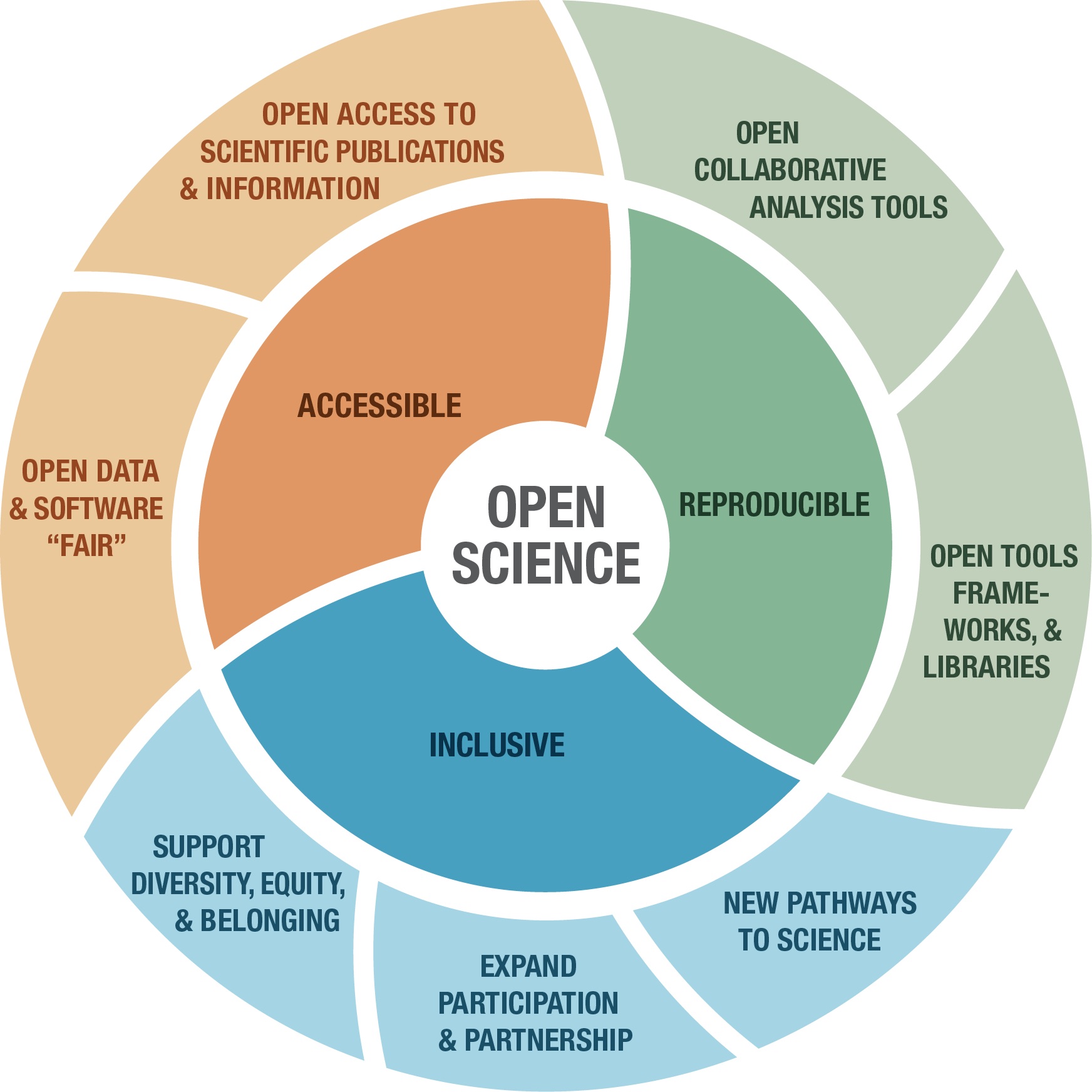 A circular graphic with 'open science' in the center, showing several components of open science around it ([source](https://www.earthdata.nasa.gov/esds/open-science/oss-for-eso-workshops)).