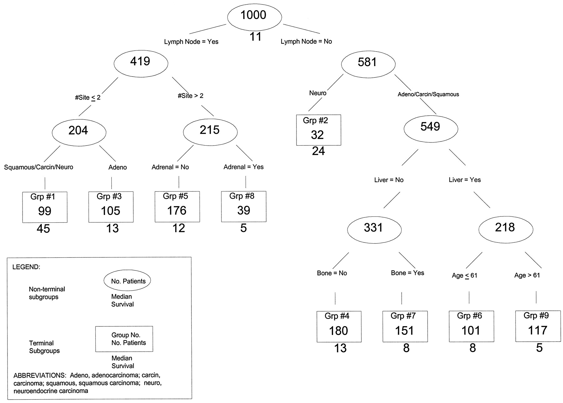 An example of a regression tree. The tree has eight terminal nodes for predicting survival time of patients with cancers that had certain characteristics.