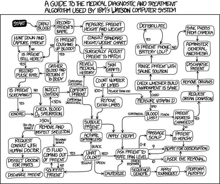 An XKCD comic titled 'A guide to the medical diagnostic and treatment algorithm used by IBM's Watson computer system.' The image is a complex, nonsensical flowchart.