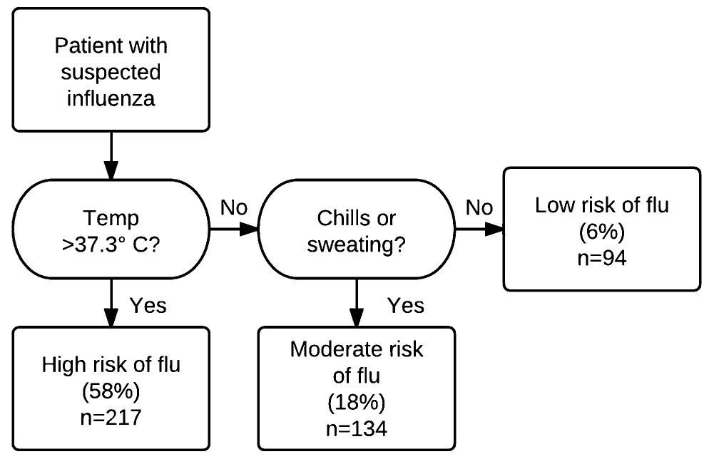 A classification tree from Afonso et al. 2012. The tree begins with a patient with suspected influenza, and categorizes them as high risk of flu if their temperature is greater than 37.3 degrees Celcius. If not, but the patient has chills or sweating, they are classified into moderate risk of flu. Otherwise, they are classified as haivng low risk of flu.