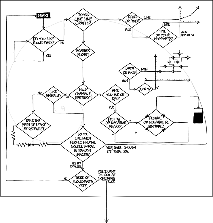 A comic from the website XKCD. It shows an extremely confusing and illogical flowchart which includes a line chart, a battery charging circuit, a resistance diagram, a golden spiral, and an arrow that leads out of the containing box, among other things.
