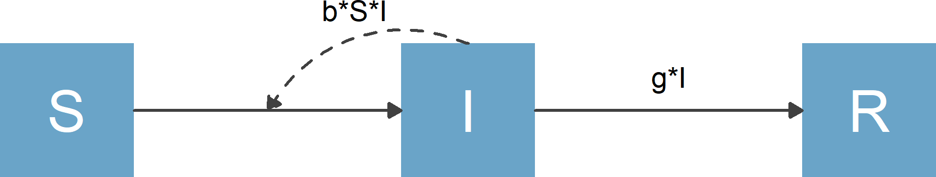 Flow diagram for basic SIR model